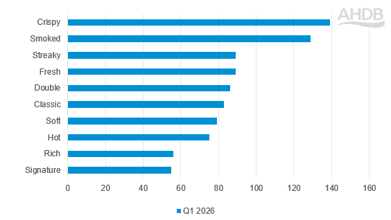 Graph showing top 10 red meat descriptors used on menus